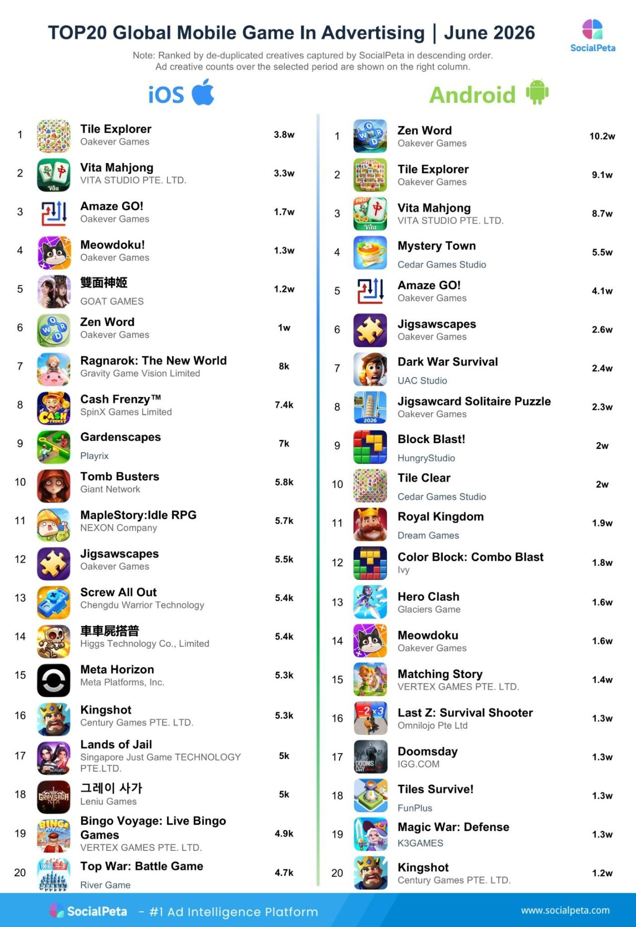 Tile Clear, Tomb Busters và Arrows GO! dẫn đầu BXH game di động toàn cầu tháng 6/2026