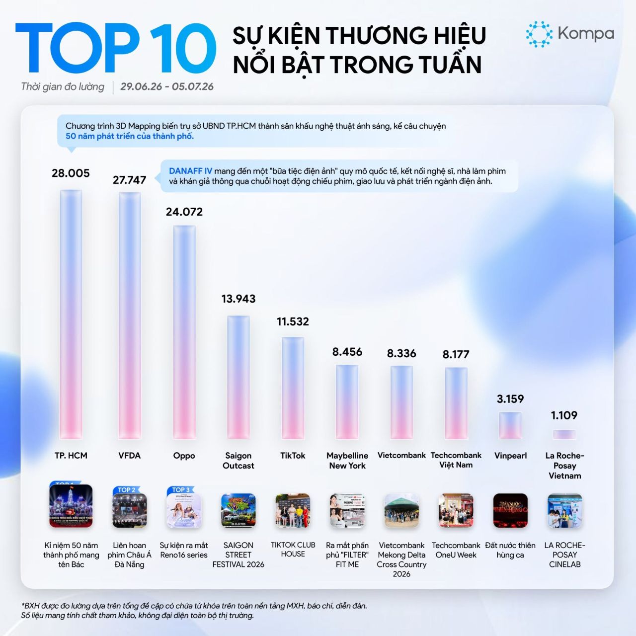 Kompa.ai: Top 10 sự kiện thương hiệu nổi bật tuần 29/6-5/7/2026