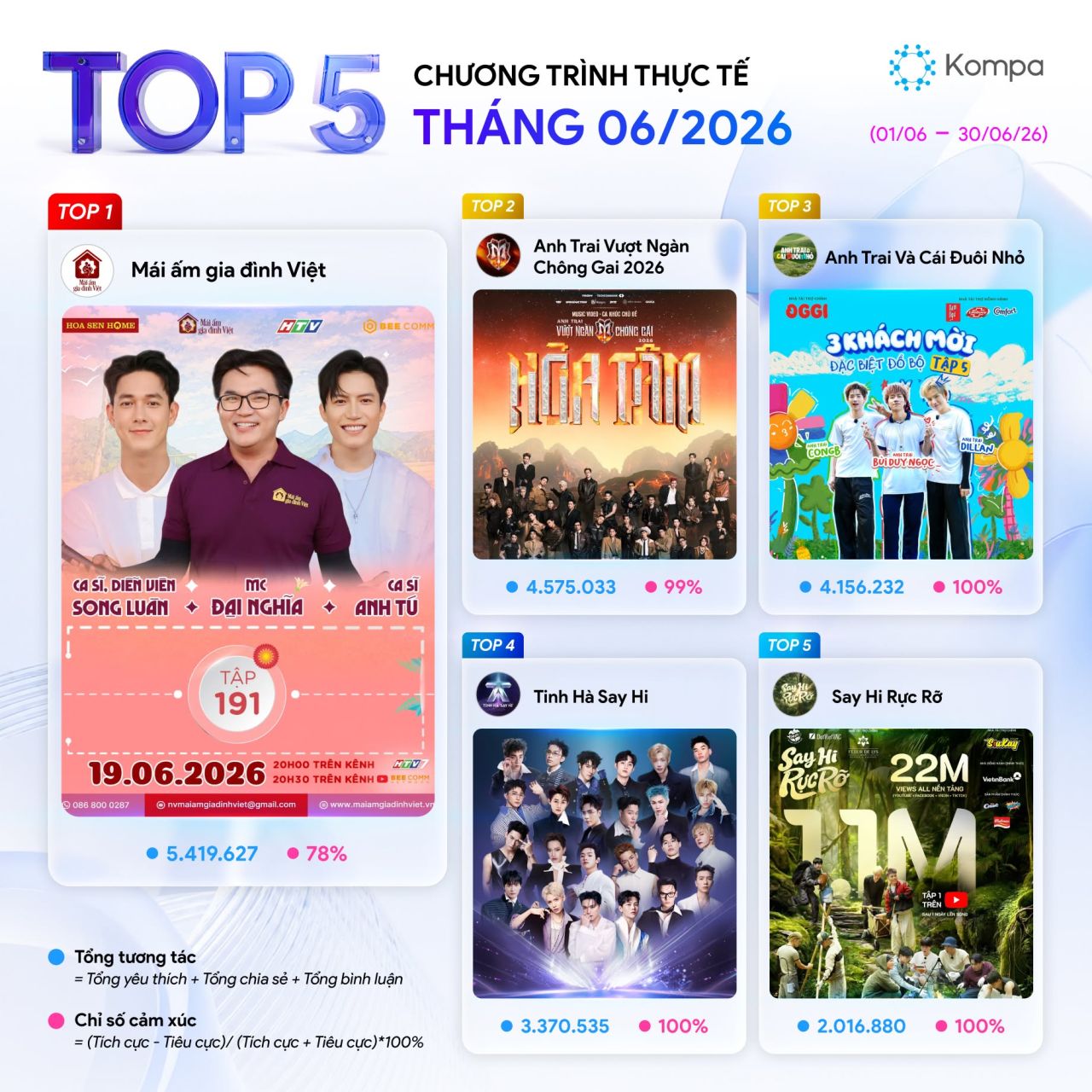 Kompa.ai: Top 5 show thực tế dẫn đầu tương tác mạng xã hội tháng 6/2026