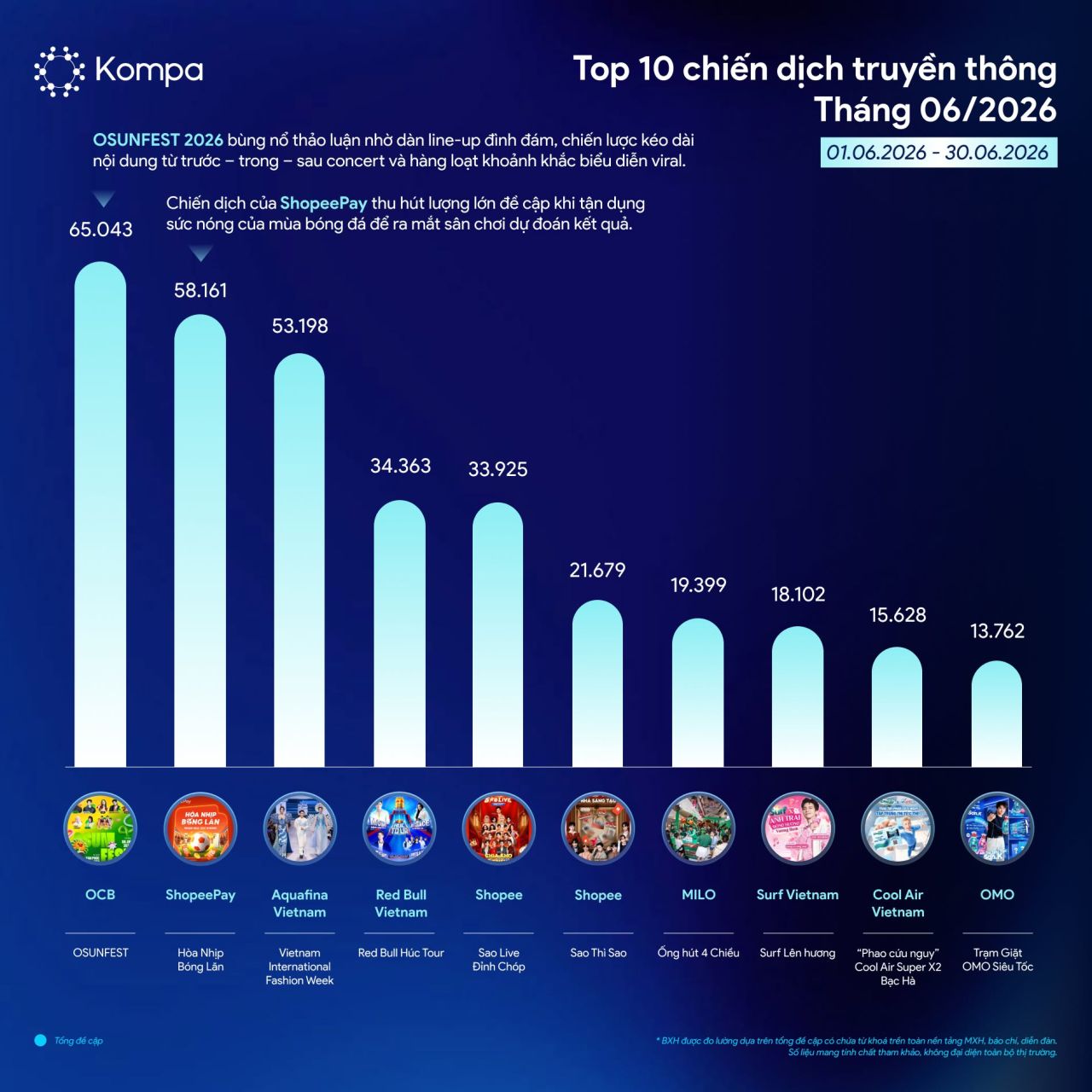 Kompa.ai: Top 10 chiến dịch truyền th&ocirc;ng nổi bật của th&aacute;ng 6/2026