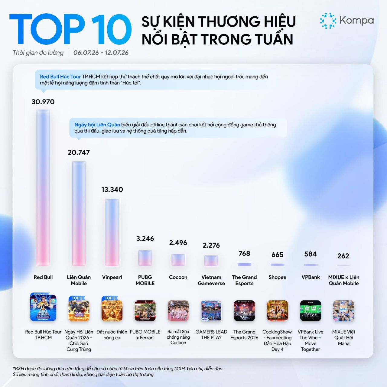 Kompa.ai: Top 10 sự kiện thương hiệu nổi bật tuần 6/7-12/7/2026