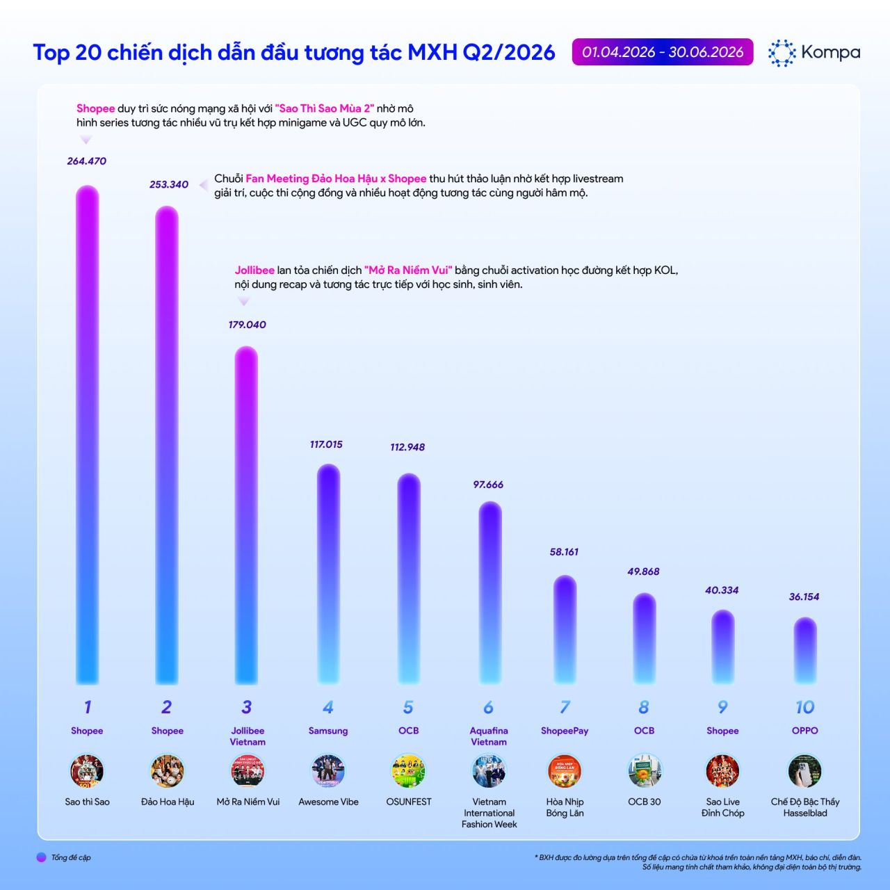 Kompa.ai: Top 20 chiến dịch thương hiệu nổi bật Q2/2026 - Dự báo xu hướng Q3