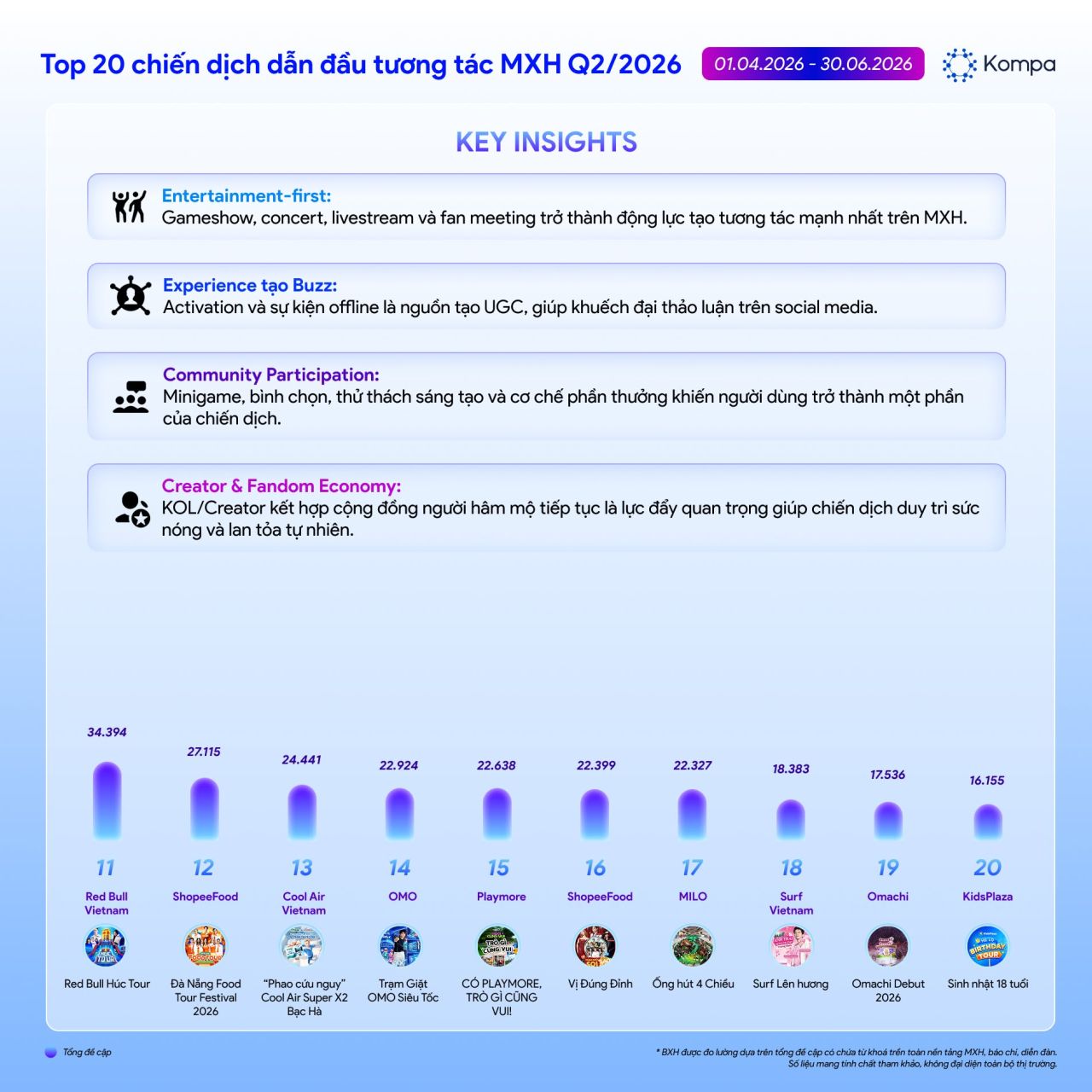 Kompa.ai: Top 20 chiến dịch thương hiệu nổi bật Q2/2026 - Dự báo xu hướng Q3