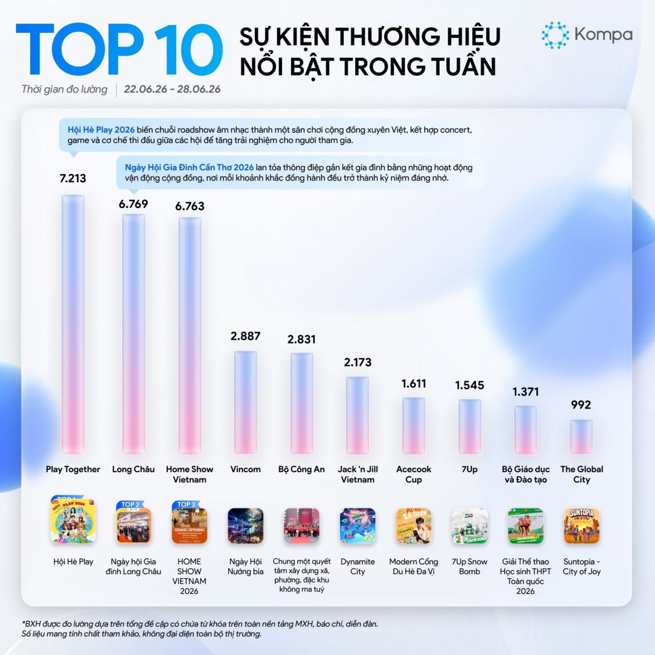 Kompa.ai: Top 10 sự kiện thương hiệu nổi bật tuần 22/6-28/6/2026