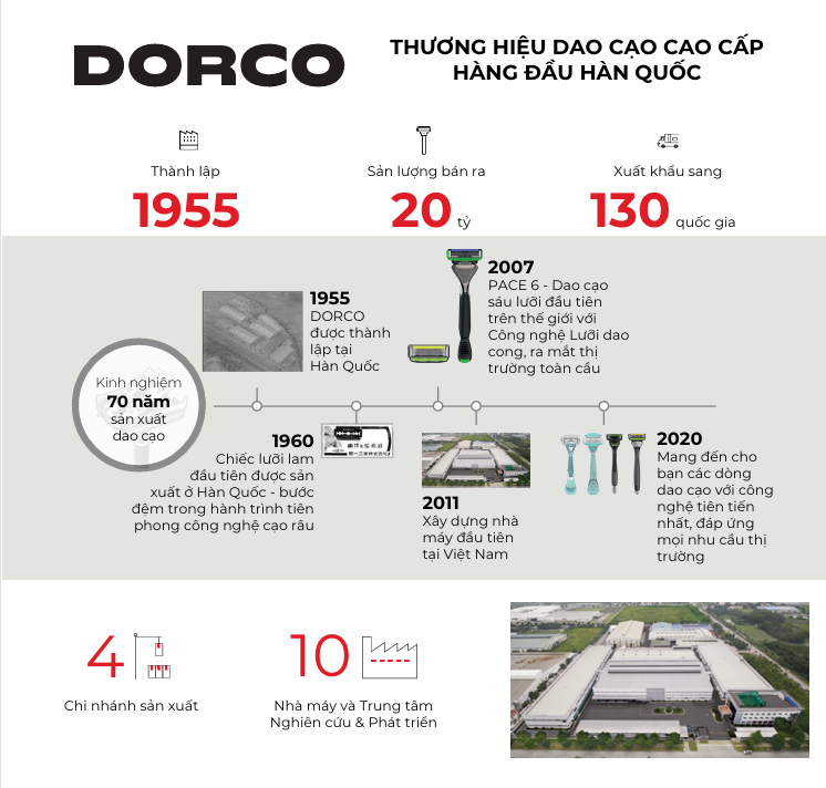 DORCO và T1: Làm mới hình ảnh game thủ hiện đại qua chiến dịch “Tung chiêu cạo đỉnh – Bứt phá cùng T1”