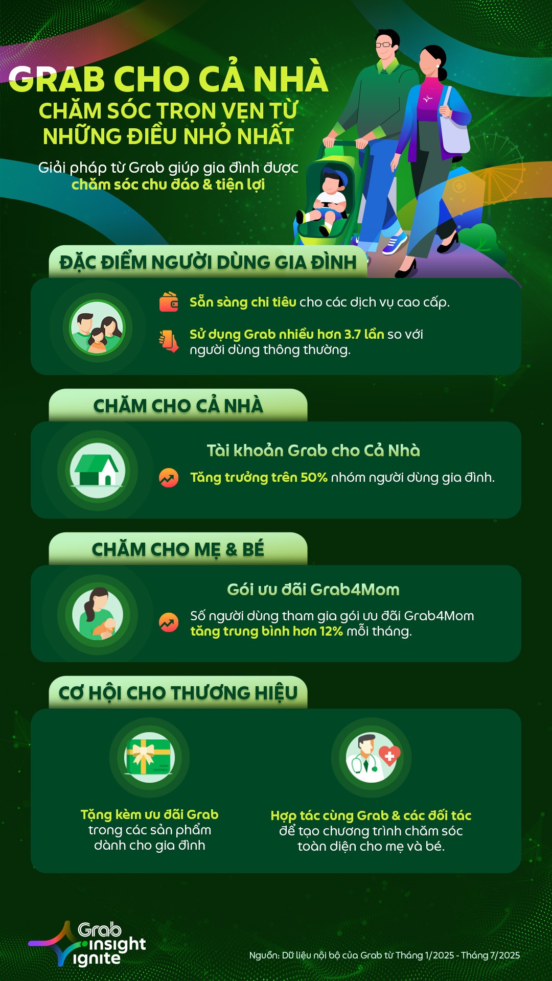 Grab Insight Ignite 2025: “Bí kíp giải mã” hệ sinh thái Grab giúp thương hiệu xây dựng kết nối ý nghĩa với người dùng