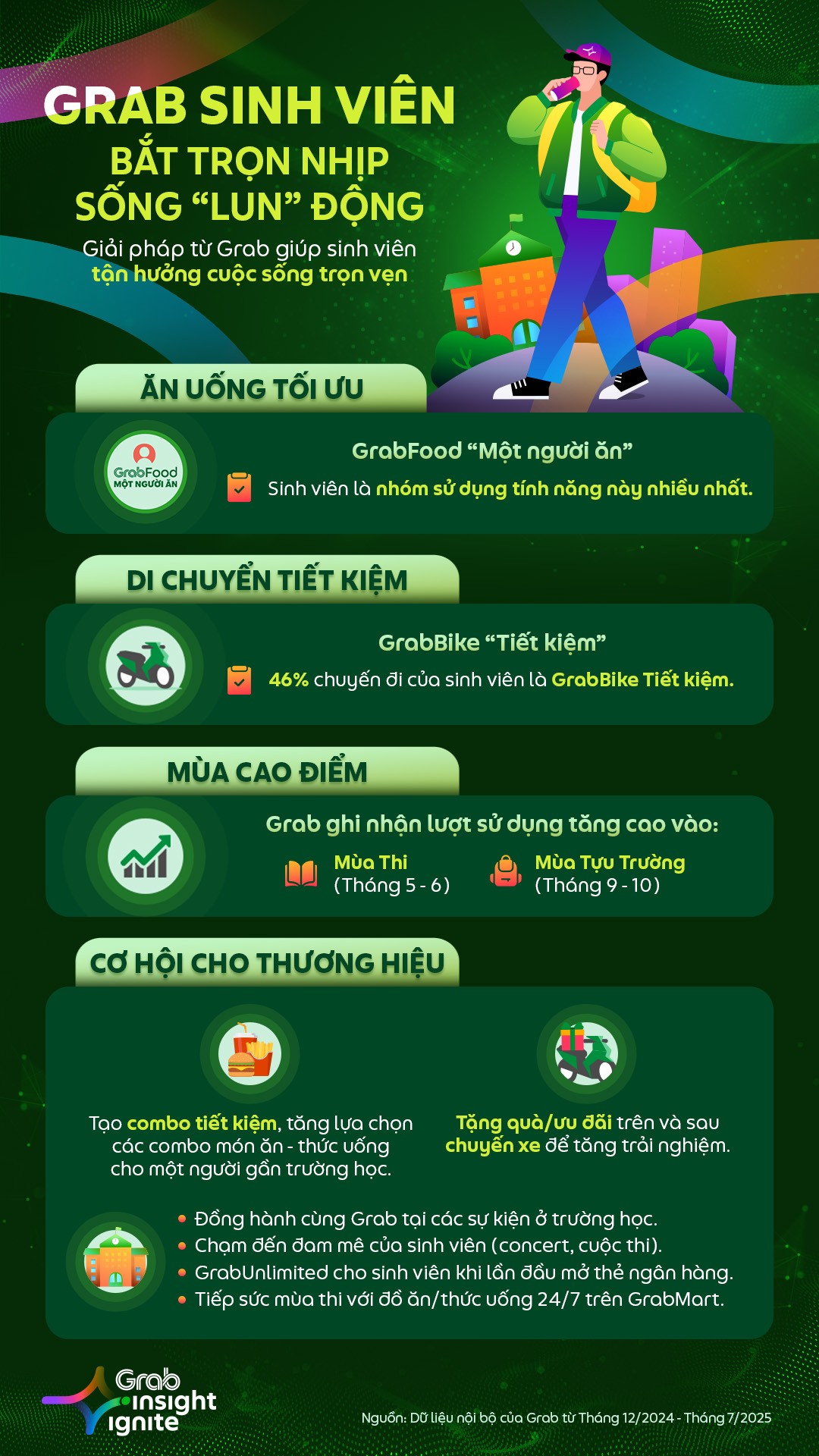 Grab Insight Ignite 2025: “Bí kíp giải mã” hệ sinh thái Grab giúp thương hiệu xây dựng kết nối ý nghĩa với người dùng