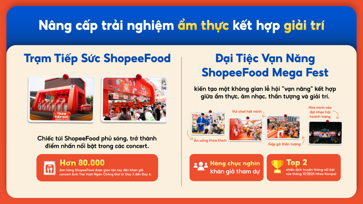 Kết hợp ẩm thực với giải trí, ShopeeFood “làm mới” cuộc chơi đặt món trực tuyến trong năm 2025