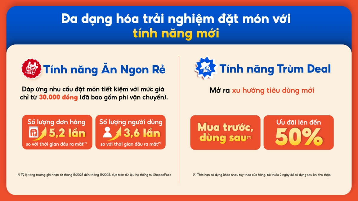 Kết hợp ẩm thực với giải trí, ShopeeFood “làm mới” cuộc chơi đặt món trực tuyến trong năm 2025