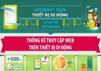 Sự phát triển đáng kinh ngạc của Internet trên thiết bị di động