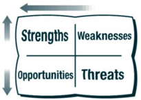Phân tích SWOT trong việc hình thành chiến lược kinh doanh