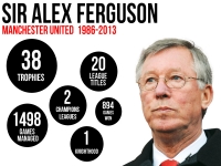 8 bài học quản lý từ Alex Ferguson