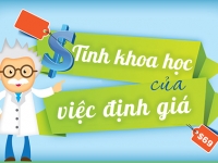 [Infographic] Tính khoa học trong việc định giá sản phẩm