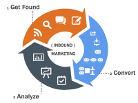 Phương pháp Inbound Marketing có thể giúp điều hướng lưu lượng truy cập và tỉ lệ chuyển đổi.