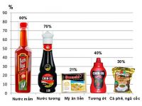 Masan: Lãi thuần 9 tháng đạt 1.166 tỷ đồng, gấp 6 lần cùng kỳ 2014