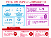 Ngành hàng FMCG tiếp tục tăng trưởng tích cực trong quý 4’2015 ở hầu hết tất cả các ngành hàng