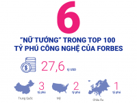 [Infographic] 6 “nữ tướng” trong top 100 tỷ phú công nghệ của Forbes