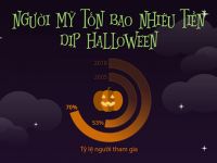 [Infographic] Người Mỹ chi bao nhiêu cho Halloween 2018