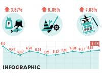[Infographic] Bức tranh kinh tế Việt Nam năm 2018 qua các con số