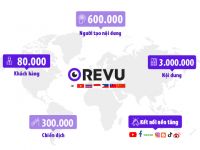 Revu - Nền tảng Content Marketing tạo ra nửa triệu nội dung mỗi năm