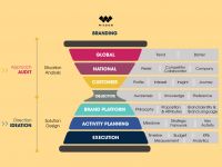 Áp dụng thành công cho 2 thương hiệu Việt, Wisdom Agency đã phát triển Mô hình Sand Clock như thế nào?