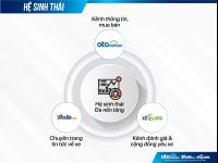 Những con số “biết nói” của Oto.com.vn và hệ sinh thái