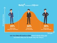 Bizfly: Tối ưu giá trị vòng đời khách hàng – Hướng đi nào tối ưu cho doanh nghiệp?