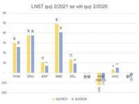 Ảnh hưởng của COVID-19, nhiều doanh nghiệp ngành bia rượu báo lãi quý II/2021 giảm sút so với cùng kỳ