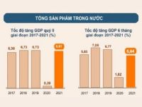 Chính phủ đặt mục tiêu GDP năm 2022 tăng 6-6,5%