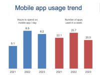 Q&Me: Người Việt dành trung bình 6,2 giờ/ngày sử dụng smartphone