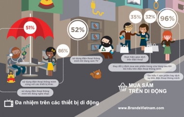 Thấu hiểu thái độ người tiêu dùng trên di động