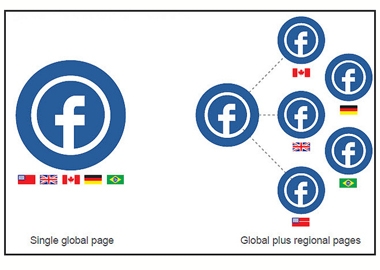 Local Pages và Single Global Pages – Ai hơn ai?