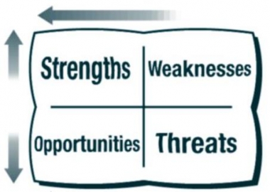 Phân tích SWOT trong việc hình thành chiến lược kinh doanh