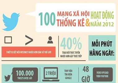 100 thống kê nổi bật nhất về mạng xã hội trong năm 2012