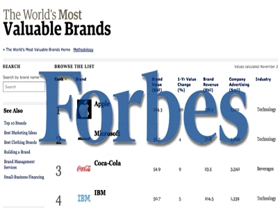 Forbes định giá thương hiệu nổi tiếng như thế nào