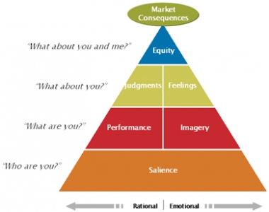 [Chuyện về Equity] Phần 1: Brand Equity