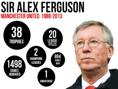8 bài học quản lý từ Alex Ferguson