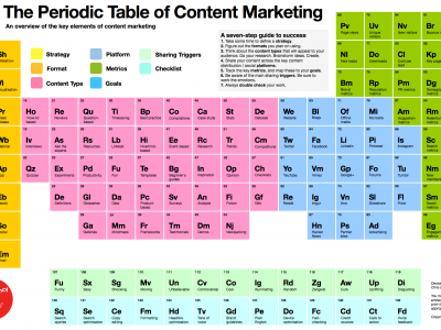 Bảng tuần hoàn các yếu tố Content Marketing