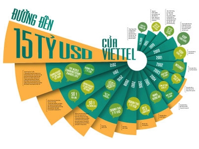 Đường đến 15 tỷ USD của Viettel