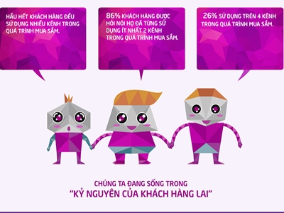 Lịch sử phát triển của khách hàng lai