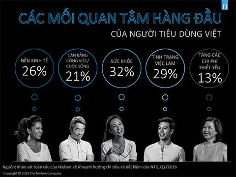 [Nielsen] Việt Nam vẫn là 1 trong 10 quốc gia lạc quan nhất toàn cầu trong quý 2/2016