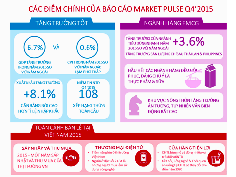 Ngành hàng FMCG tiếp tục tăng trưởng tích cực trong quý 4’2015 ở hầu hết tất cả các ngành hàng
