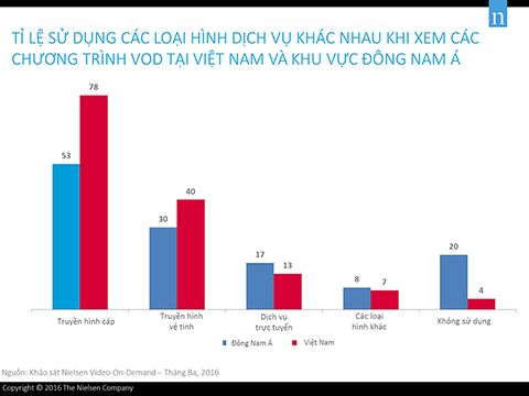 Người Việt ngày càng có xu hướng xem VOD bên cạnh các kênh truyền hình truyền thống và đang tìm cách né tránh các quảng cáo