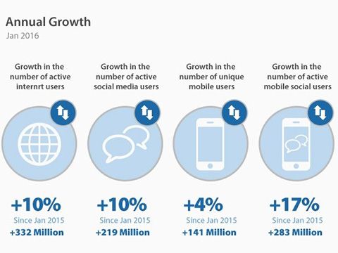Xu hướng Internet 2017 với các số liệu tại Mỹ và trên toàn cầu