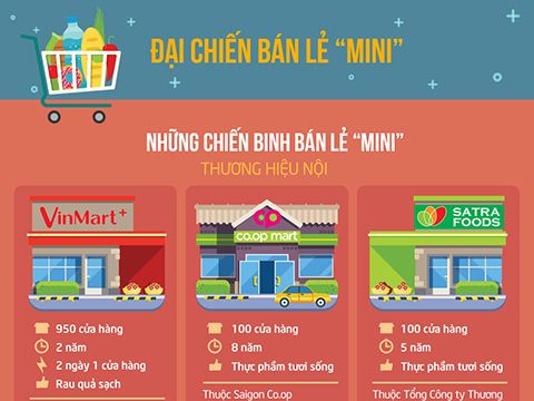 [Infographic] Đại chiến của các ông lớn bán lẻ mini