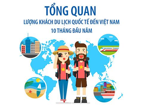 [Infographic] Khách quốc tế đến Việt Nam 10 tháng đầu năm tiếp tục tăng trưởng
