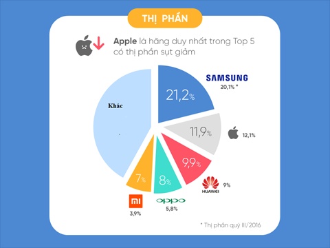 [Infographic] Thị phần 5 hãng smartphone lớn nhất quý III: Duy nhất Apple sụt giảm