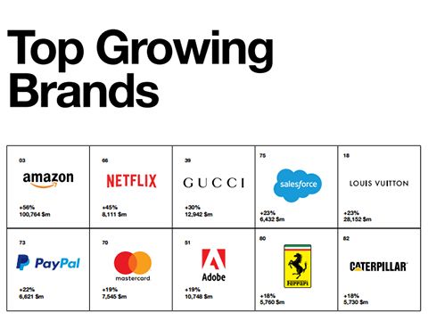 Đằng sau sự tăng trưởng thần tốc của những thương hiệu trong Top 100 Global Brands