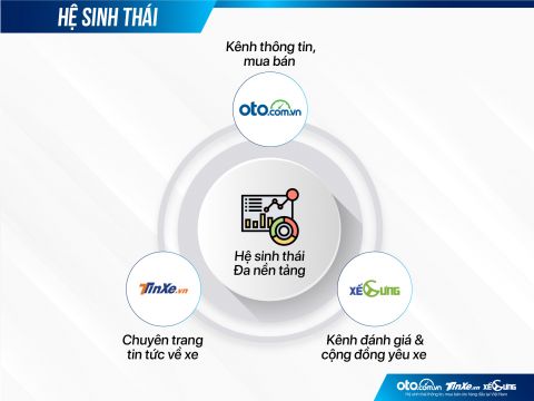 Những con số “biết nói” của Oto.com.vn và hệ sinh thái