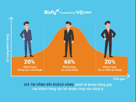 Bizfly: Tối ưu giá trị vòng đời khách hàng – Hướng đi nào tối ưu cho doanh nghiệp?